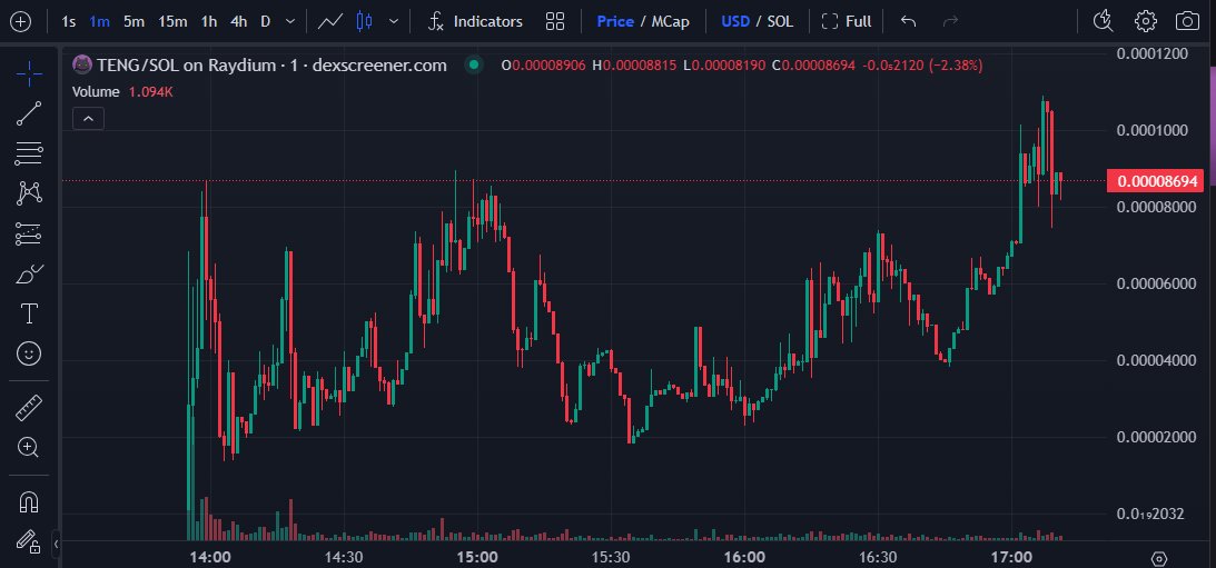 $TENG is tenging smashed 100k Million+ coming.

Join - t.me/tengofficial

TENG $0.00008742 - Teng Cat / SOL on Solana / Raydium - DEX Screener

#TENG #TENGARMY #1000xGems #100xgem #Memes #memecoin #Coinmarketcap #Coingecko #Solanameme #Solana #Solcoins