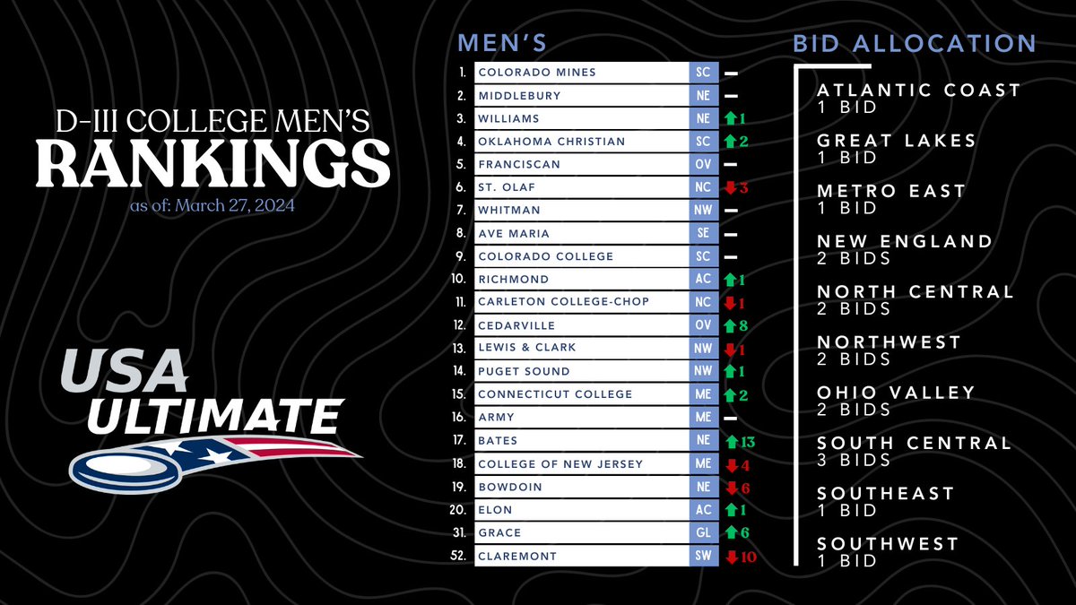 Official College Rankings after Week 12. 🥏 Click the link for the full rankings: usaultimate.org/college/rankin… #USAUltimate