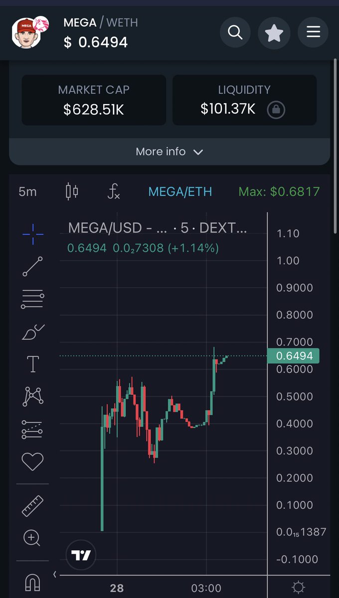 megatokenerc's tweet photo. $MEGA starting to make some moves 👀👀

Sending it to $10m express 🚀🚀🚀

https://t.co/1F4DoDCJlI https://t.co/jjjuTIhE5e