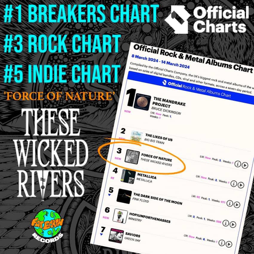 ICYM: Huge congratulations to <a href="/WickedRivers/">These Wicked Rivers</a> for landing #1 in the Breakers chart, #3 in Rock Chart and #5 in the Indie Chart on their sophomore record ‘Force of Nature’. Catch them on tour across the UK and Europe this spring! 💫