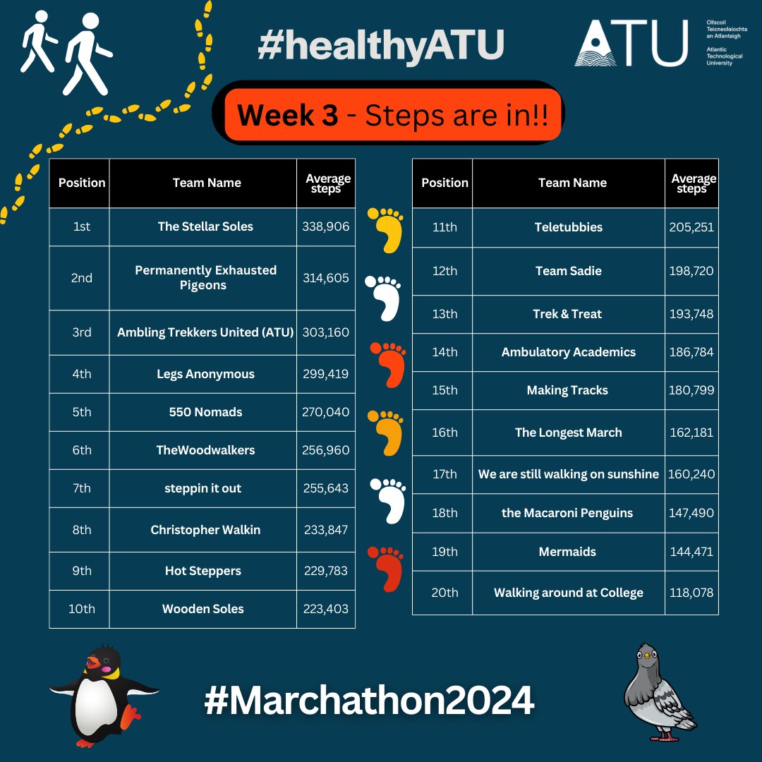 #Marchathon Week 3 steps are in; your weekly progress and healthy competition are fierce!👣 The stepping competition has heated up, with our hot steppers making hot steps-stepping the Teletubbies out of their spot. With just one week left, the competition is heating up even more