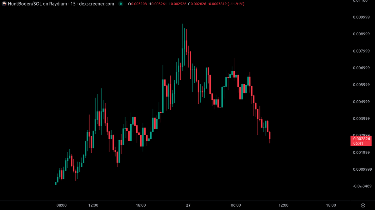 Mr_Chonky's tweet photo. huntboden p&amp;d losing steam.
The real $hboden stickers are constantly spammed in their tg that has a link to the real coin's tg. 
They like our memes.

real @henturboden / @hbodencoin to 50M
fake huntboden to 0

https://t.co/Vxgycb0x5C teh real hentur boden that doesnt steal memes https://t.co/InyAracXoJ