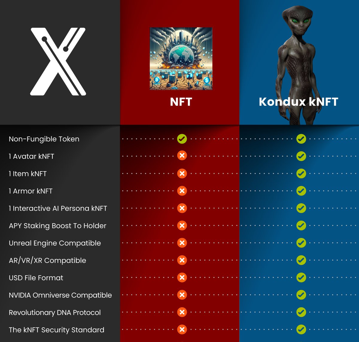 Kondux_KNDX's tweet photo. Disclosure kNFT Collection Mint! 

Our first kNFT series in the Kondux ecosystem has been designed to showcase a plethora of groundbreaking technological innovations. The first kNFT collection of it's kind to use our Kondux DNA Sequence & USD file format, this mint marks a cornerstone for lightweight data exchange protocols.

This mint is more than just creating high quality assets; It’s about creating interactive processes and pathways for advanced dynamic 3D asset design & AI  pipelines secured by blockchain technology. This mint paves the way to bring partners into our ecosystem with Kondux technology.