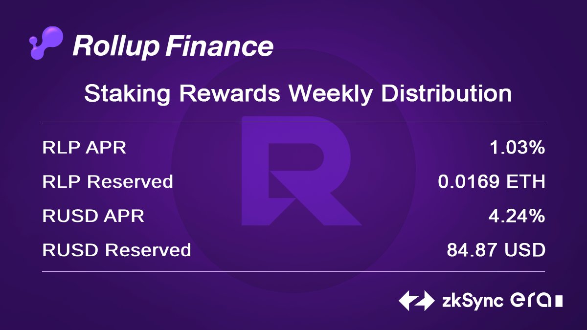 Weekly Rewards info RLP Pool ✅0.0169 ETH collected in the past 7 days - RLP APR: 1.03% RUSD Pool ✅84.87 USD collected in the past 7 days -RUSD APR: 4.24% To stake and earn now.🎉🎉 #zkSyncEra #Layer2 #ETH