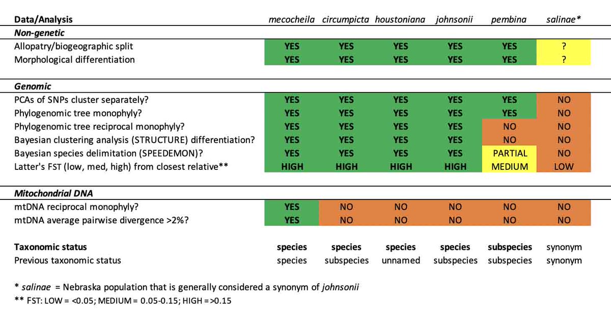 DanDuranBugMan's tweet photo. (Part 2) What to do when different parts of the DNA give different answers as to how many species there are? In our recent study @DanDuranBugMan @Scottpegan @RobertASLaroche, we suggest prioritizing the information in certain types of DNA. https://t.co/T25Bzbiqpw https://t.co/2AmV4q1X4q
