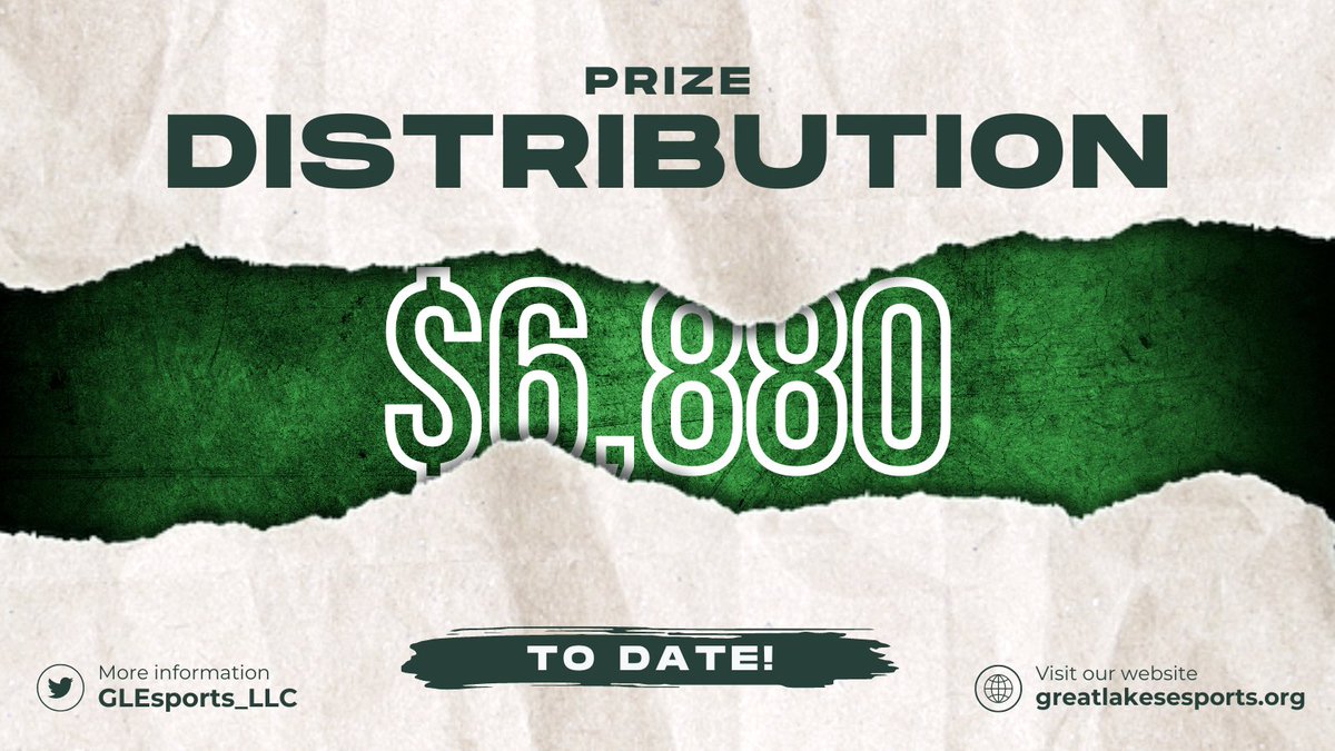 GLEsports_LLC's tweet photo. Since our inaugural season in 2022 we have distributed $6,880 in prizes from 💰 monetary to 🏆 trophies. While still upholding the true collegiate experience!

#GreatLakesEsports #Esports #Gaming https://t.co/mlKeEu5Ubz