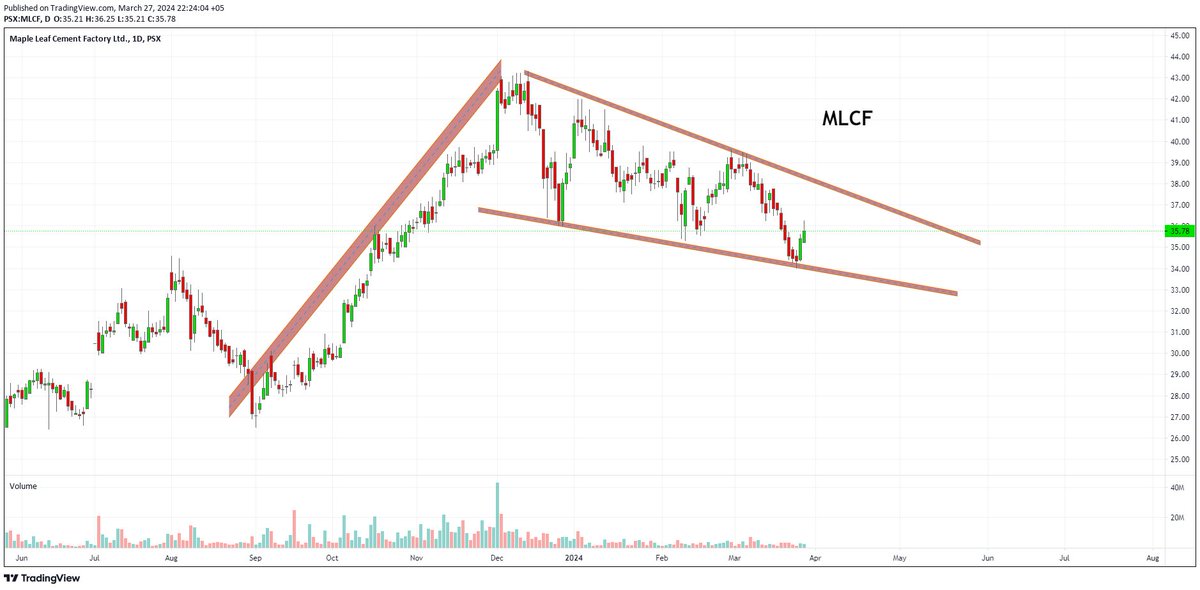 Maple leaf cement #MLCF Took support from bottom line of D bullish Flag. Lets follow and see if our target of 50 will be achieved. #KSE100 #PSX