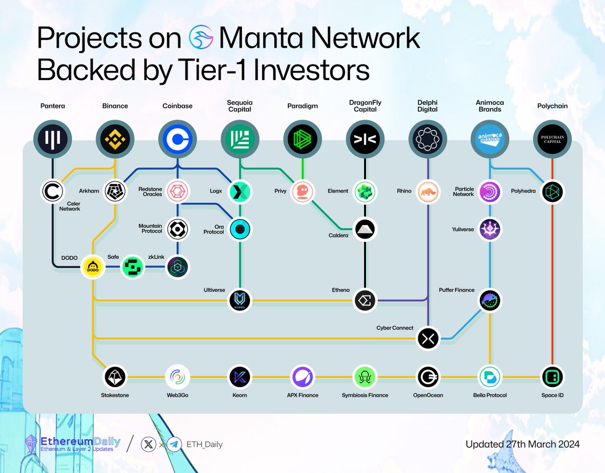 ETH_Daily's tweet photo. Projects on @MantaNetwork Backed by Tier-1 Investors 🔥

Let's take a look at these spotlight Dapps in 2024 - 2025.  

1. Backed by 3 Tier-1 Investors 
@ethena @CyberConnectHQ  @BreederDodo   

2. Backed by 2 Tier-1 Investors 
@SpaceIDProtocol @ArkhamIntel @Calderaxyz @privy_io @LogX_trade @OraProtocol @CelerNetwork @UltiverseDAO  @puffer_finance @PolyhedraZK

3. Other Dapps  

Binance Labs:  
@Stake_Stone @KiloEx_perp @Web3Go @APX_Finance @KeomProtocol @symbiosis_fi @OpenOceanGlobal @BellaProtocol   

DragonFly Capital: 
@Element_Market   

Delphi Digital:
@rhinofi   

Animoca Brands:  
@ParticleNtwrk @TheYuliverse   

Coinbase:
@MountainUSDM @zkLink_Official @safe @redstone_defi