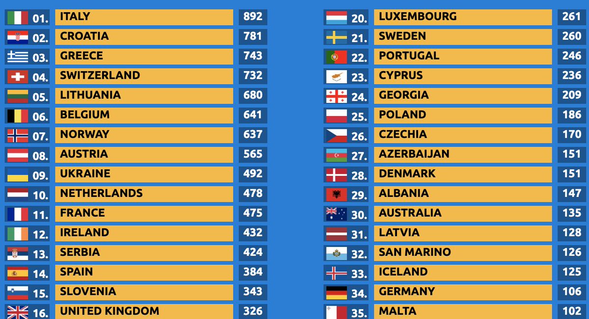 ESCNation's tweet photo. The annual ESC Nation &amp; ScoreWiz poll for the upcoming 2024 Eurovision Song Contest is now open! 

https://t.co/dNGiFLQSDM

Did you vote yet? https://t.co/Tya9qaA0OG