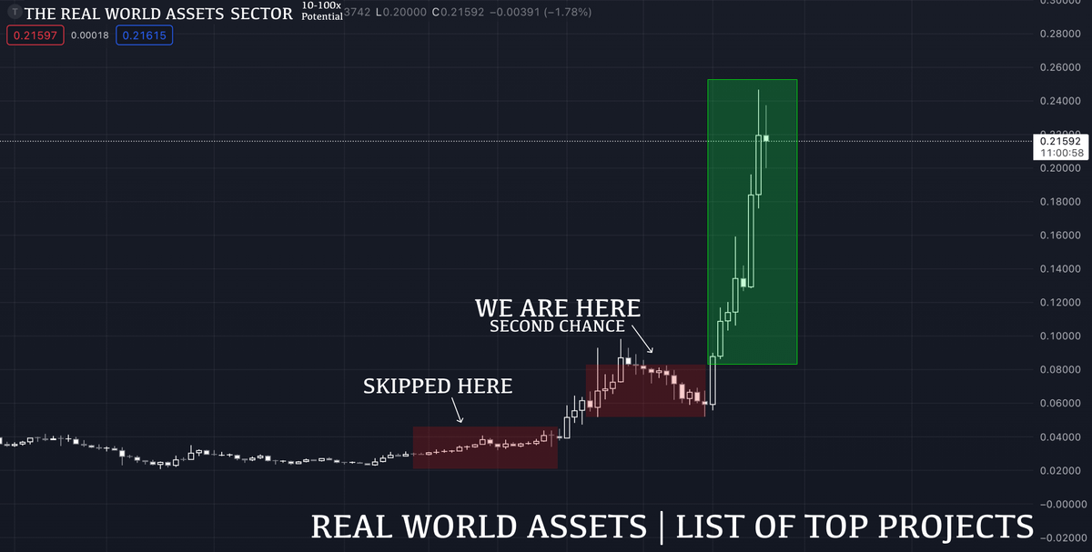 >| The list of RWA projects that set up to make 25-100x in 2024-2025.

> Market 🧢  over $250M | $GFI, $TOKEN, $CTC, $CFG, $ONDO, $POLYX, $OM, $PENDLE, $DUSK.

> Market 🧢  $100-200M | $CANTO, $MPL, $CPOOL, $TRU, $PRO, $EL, $LTO, $IXS, $OPUL, $HIFI.

> Market 🧢 $50-100M |