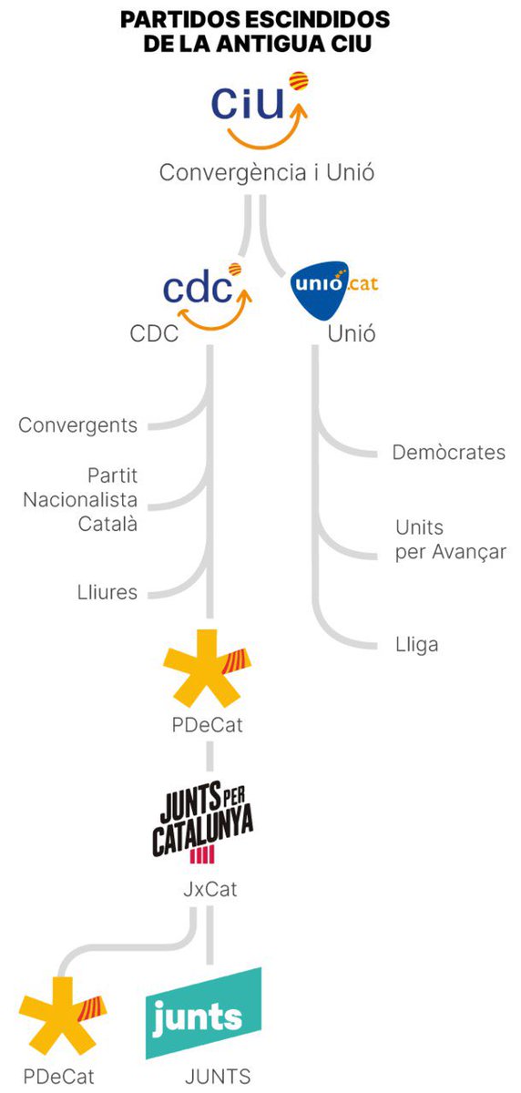 gutidebcn's tweet photo. @VilaWeb Mejor preséntese, además, con todos los siguientes ⬇️
y  no disimule  ,Vd  es  de  la  derecha  catalana  ,  vamos  como  el  PP  catalan  . https://t.co/yJNuT6HIVd