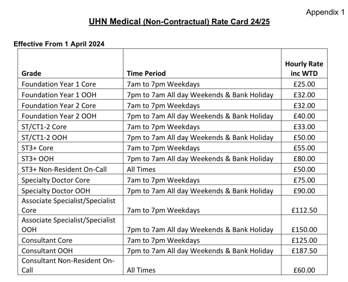 So overnight a slash of 30% in locum rates (over 50% when compared to 2016) occurred in <a href="/UHNNHSGroup/">University Hospitals of Northamptonshire</a> . Now I’m asking <a href="/KettGeneral/">Kettering General Hospital</a> , <a href="/NGHnhstrust/">Northampton General Hospital 💙</a> @KGH_CEO are we all of a sudden worth less? So much for #oneteam 
#MedTwitter #bma