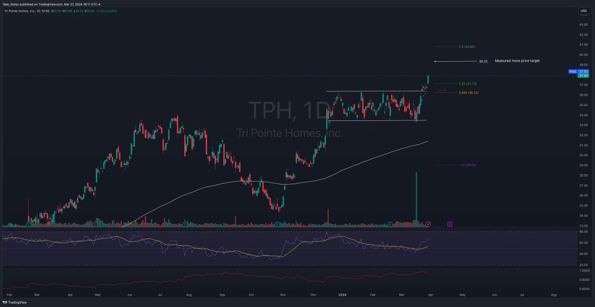 westringcapital's tweet photo. Got long $TPH today. 

Multiple touch points on the boundary further validates these as key levels by market participants. 

Measured move price target is $39.33 but my profit target is $40.80 which offers a 4:1 R/R - this looks to be a type 1 breakout. https://t.co/rLmoX5If11