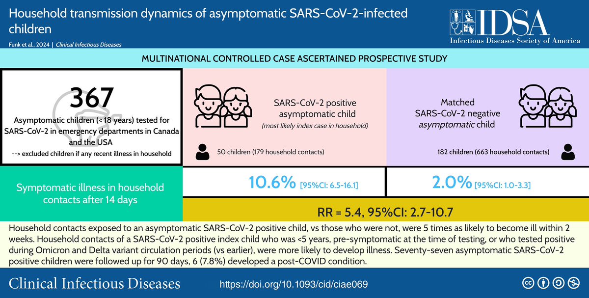 „Asymptomatische #SARSCoV2-infizierte Kinder, insbesondere solche unter 5 Jahren, tragen wesentlich zur Übertragung im Haushalt bei, wobei einer von 10 exponierten Haushaltskontakten innerhalb von 14 Tagen eine symptomatische Erkrankung entwickelt. Asymptomatische …

#COVID19