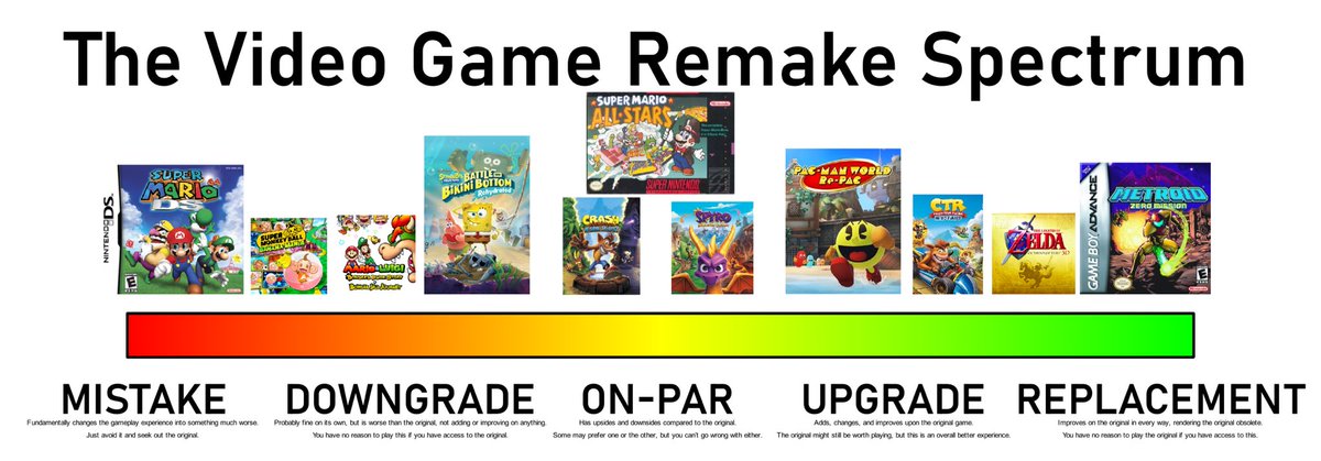 x_khou's tweet photo. A while back I made this remake spectrum, and I think the majority of remakes fall under "on-par"
Honestly very few remakes are undeniably superior to the original, as there's almost always SOMETHING from the original game that ends up being lost in translation. https://t.co/wtXSnA7hAp