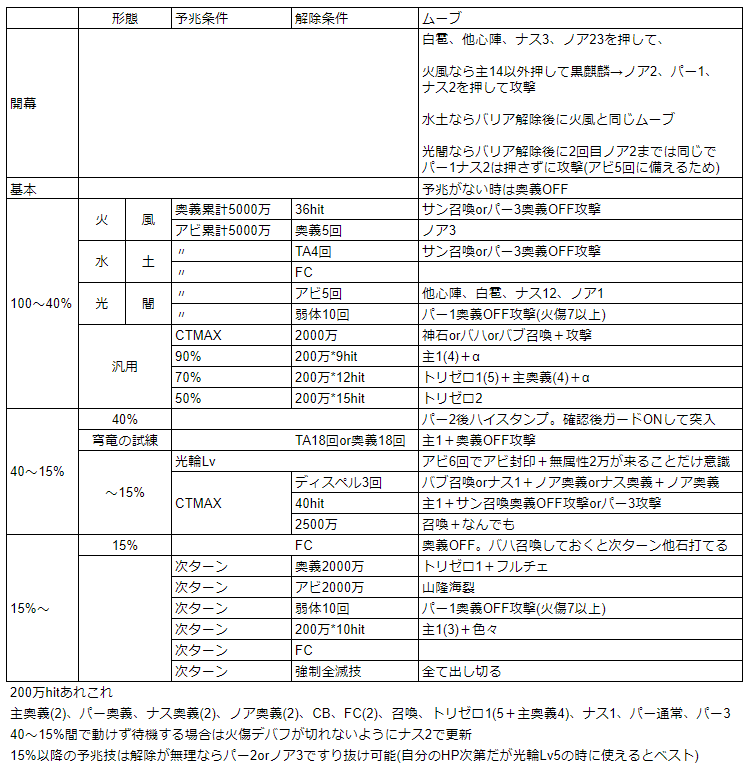 mersoty's tweet photo. 自分の天元火属性行動表
※間違いがあったので修正 https://t.co/OREXTDV4TG
