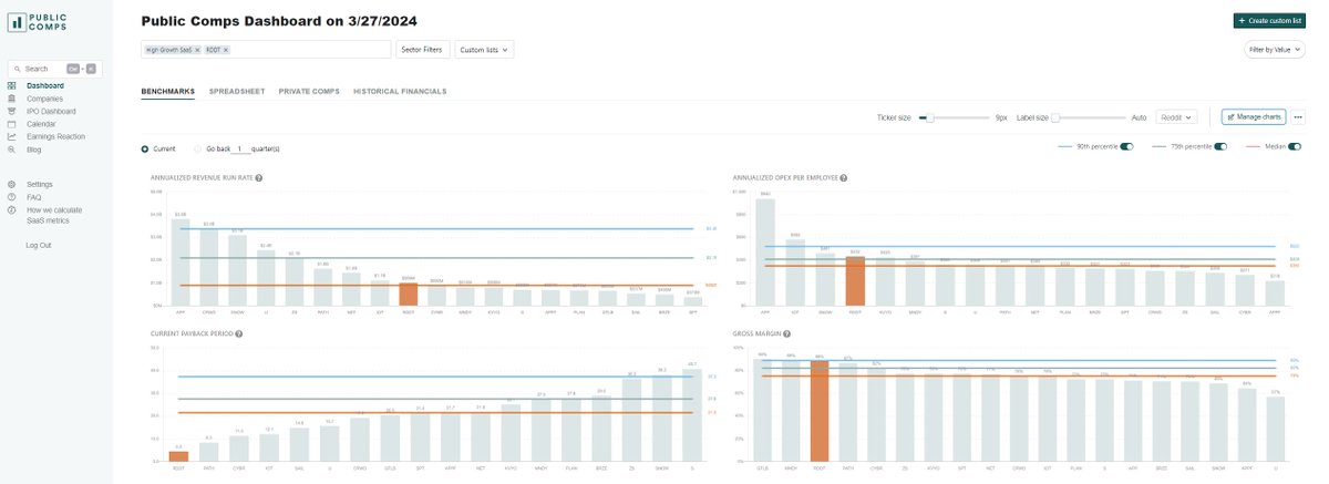 Come check out how $RDDT benchmarks against High Growth SaaS on Public Comps! #publiccomps 📉📈📊

👉publiccomps.com/companies/RDDT