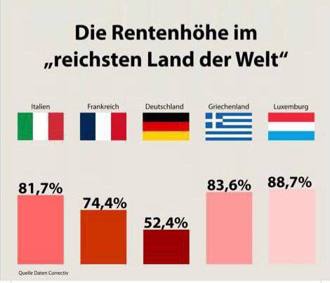 Was macht die deutsche #Regierung in der #Rentenauszahlung falsch 🤔 Wohin geht das ganze eigene , selbsterarbeitete Geld plus nochmal der gleiche Arbeitgeberanteil 🤔🤔🤔