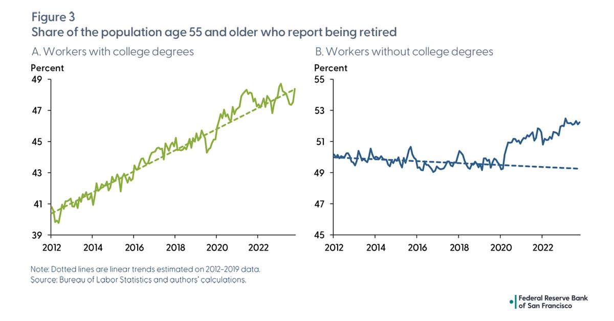 What’s driving the shortfall in labor participation among older workers since the pandemic? Our latest Letter examines how retirement rates have increased and are growing for workers age 55+ without a college degree.