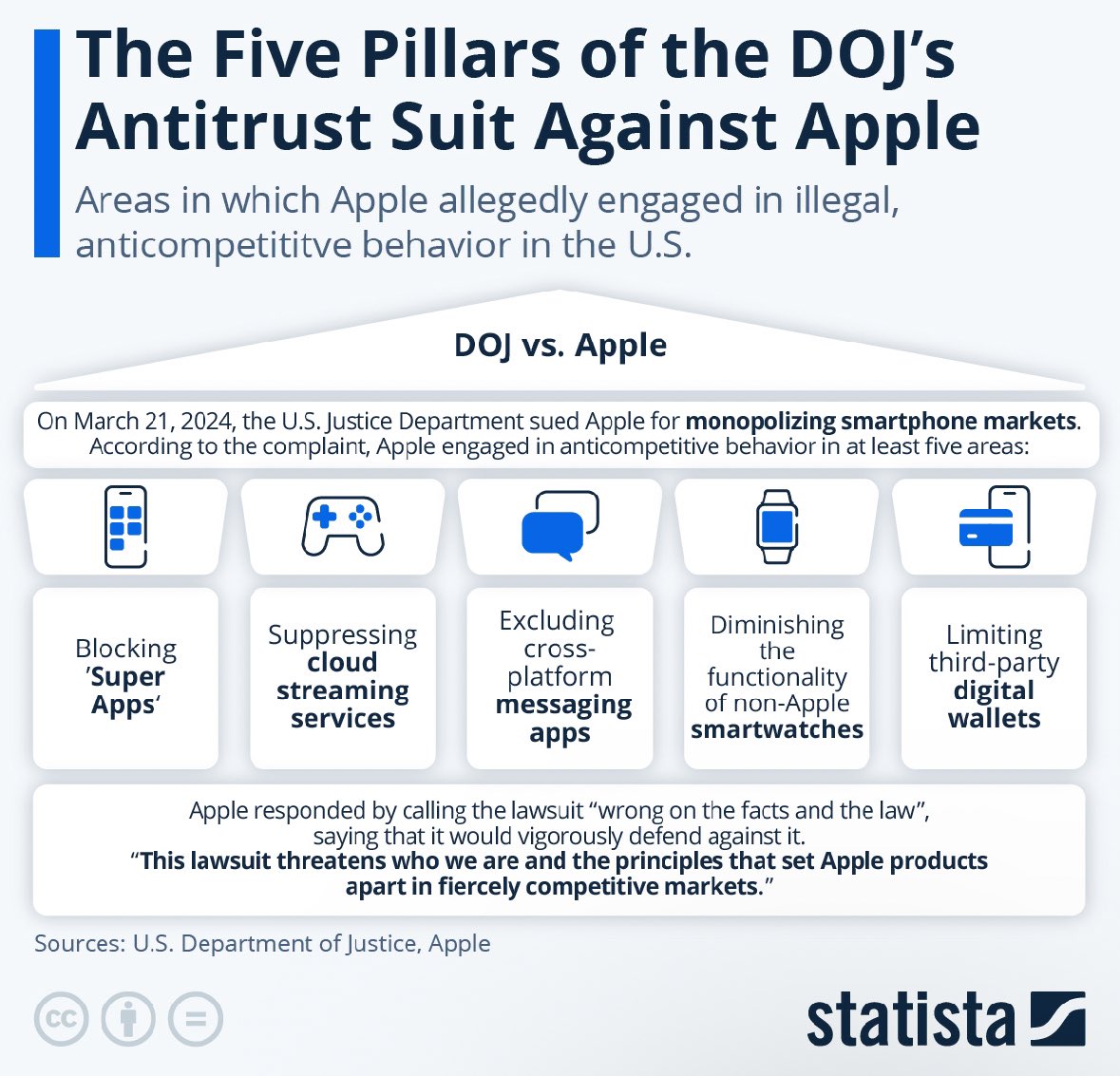 withbelay's tweet photo. The 5 pillars of the DOJ's antitrust lawsuit against Apple $AAPL https://t.co/xy4VnQGKoF