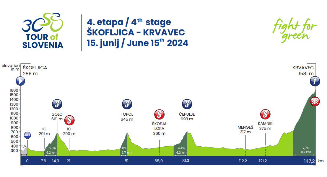 Po 8 kilometrih bo marsikdo že v buli.
Če bi imeli res pokvarjen smisel za humor, bi jih na Golo poslali iz Želimelj 😈 @TourOfSlovenia