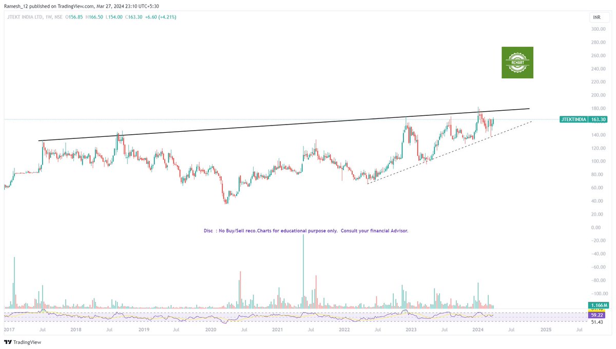 Ramesh_views's tweet image. #StockToWatch  #Rchart

#JTEKTIndia
#Metropolis

Keep in radar for #BreakoutStocks 

Trade as per ur setup/Risk. 

#Like #RT #Follow for charts daily

Disc: No Buy/Sell Reco. Chart for edu. purpose

@Stocktwit_IN