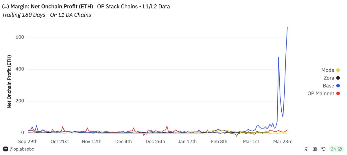 https://dune.com/oplabspbc/op-stack-chains-l1-activity?Chains+to+Show_e84a11