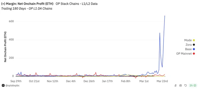https://dune.com/oplabspbc/op-stack-chains-l1-activity?Chains+to+Show_e84a11