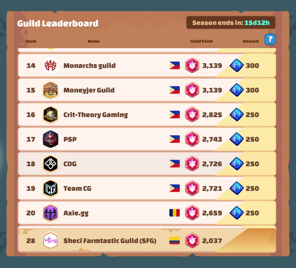 Estamos compitiendo como Guild en Axie Classic 🚀 ¡Pronto pondremos a disposición los mejores Axies de <a href="/Shecit0/">Sheci.ron</a> para los próximos torneos! Si quieres jugar con nosotros, búscanos como "Sheci Farmtastic Guild" y escríbenos por DS para asegurar tu lugar. 👉🏼 discord.com/invite/fNqxpHfZ