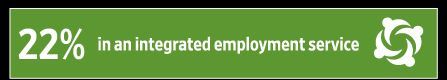 ThinkWork (@thinkworkici) on Twitter photo Despite the impact of COVID-19, 22% of people w/ intellectual & developmental disabilities (IDD) participated in integrated employment services in 2021. Read <a href="/ACLgov/">ACLgov</a> #ThinkWork Blue Book for employment & economic self-sufficiency trends re: people w/ IDD: buff.ly/49QfXk4 Despite the impact of COVID-19, 22% of people w/ intellectual & developmental disabilities (IDD) participated in integrated employment services in 2021. Read <a href="/ACLgov/">ACLgov</a> #ThinkWork Blue Book for employment & economic self-sufficiency trends re: people w/ IDD: buff.ly/49QfXk4
