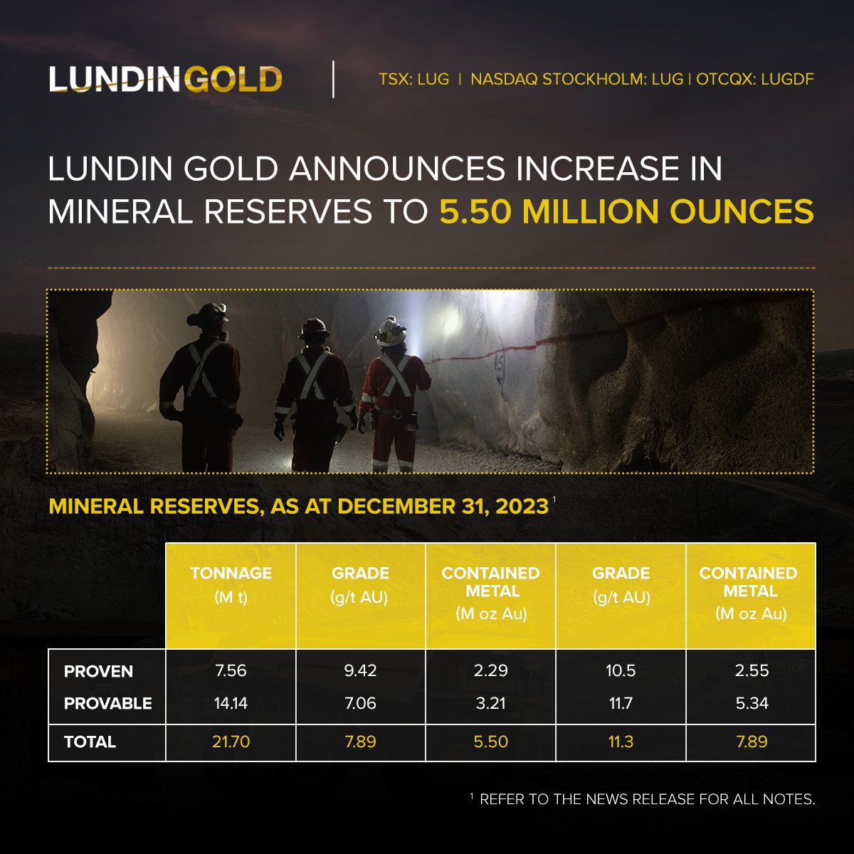 📢 $LUG is excited to unveil its updated Mineral Reserve & Resource estimates for our #FDN gold mine in Ecuador. Highlights include: ➡️ Measured & Indicated Resources: 23.53 Mt with an avg. grade of 9.24 g/t, containing 6.99 Moz of gold. ➡️ Proven & Probable Reserves: 21.70 Mt…