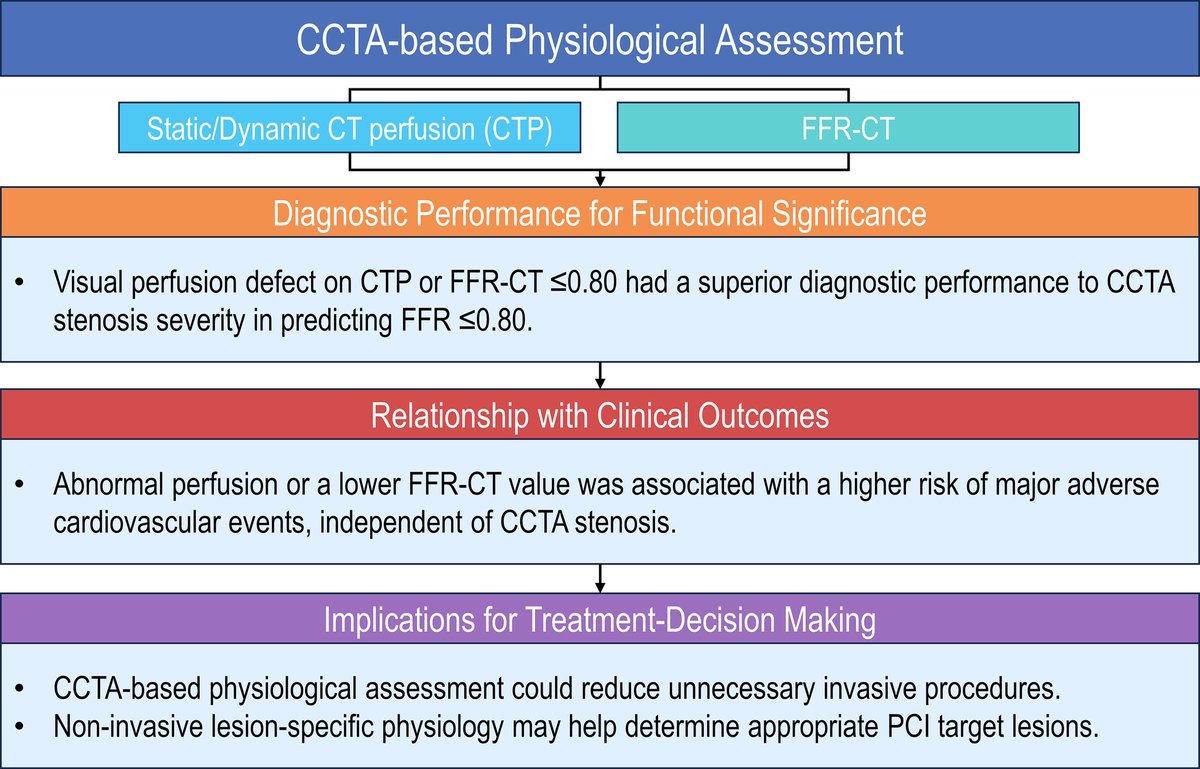 🔴  Noninvasive Coronary Physiological Assessment Derived From CT #openaccess #2024Review 

jscai.org/article/S2772-…
 #CardioEd #CardioTwitter #MedEd 
#Cardiology #medEd #medical #medtwitter #CardioEd #CardioTwitter #cardiology #meded #medtwitter #CardioEd #CVD