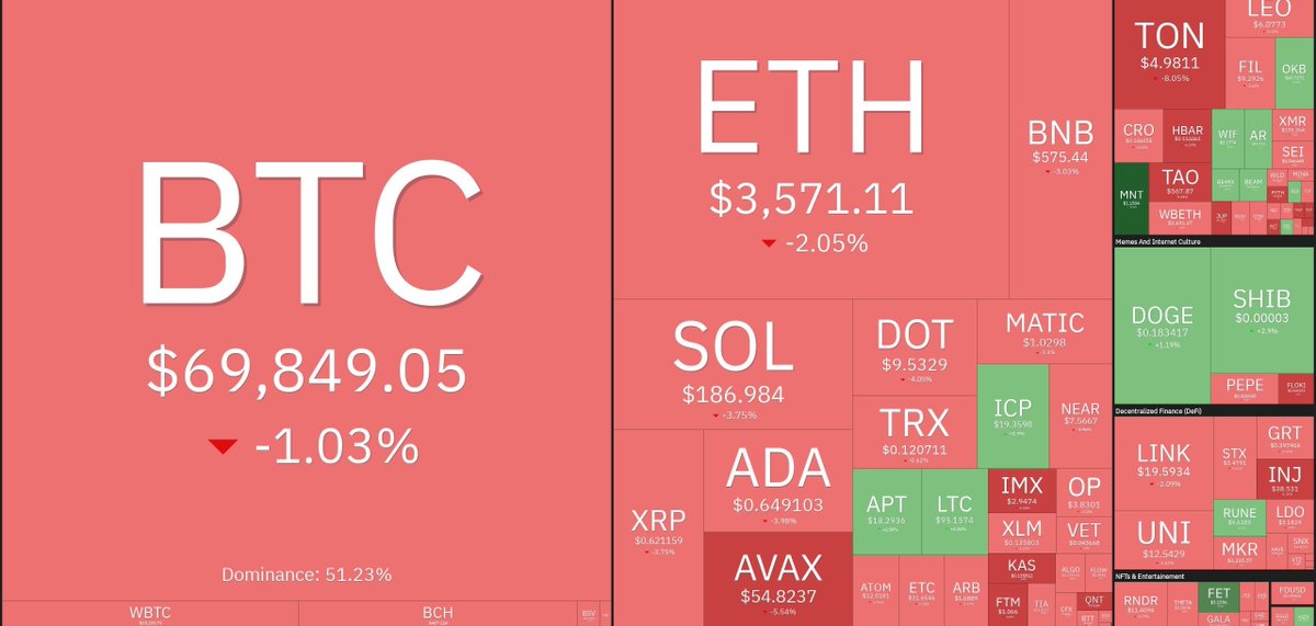 cryptomi_off's tweet photo. Color of the day: red 🔴 https://t.co/XvU3yxCGHL