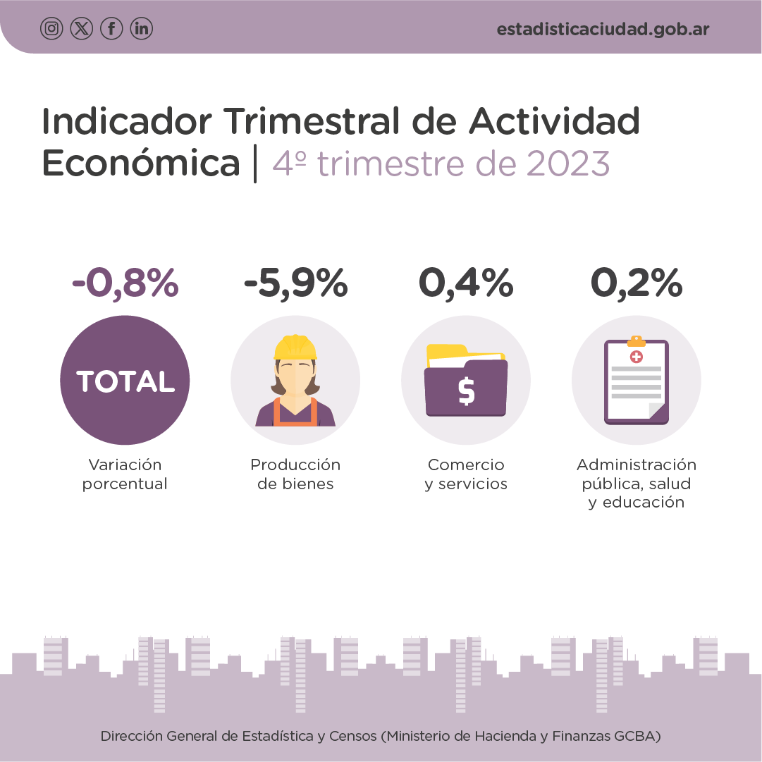 IDECBA's tweet photo. 🔽 En el 4to trimestre de 2023, la actividad económica en la Ciudad promedió una caída de 0,8% con respecto al mismo período del año anterior.

📲 Informe completo: https://t.co/VLmLBYkLDL

#EstadístcaBA #ITAE #ActividadEconómica https://t.co/AETAlEzlbC