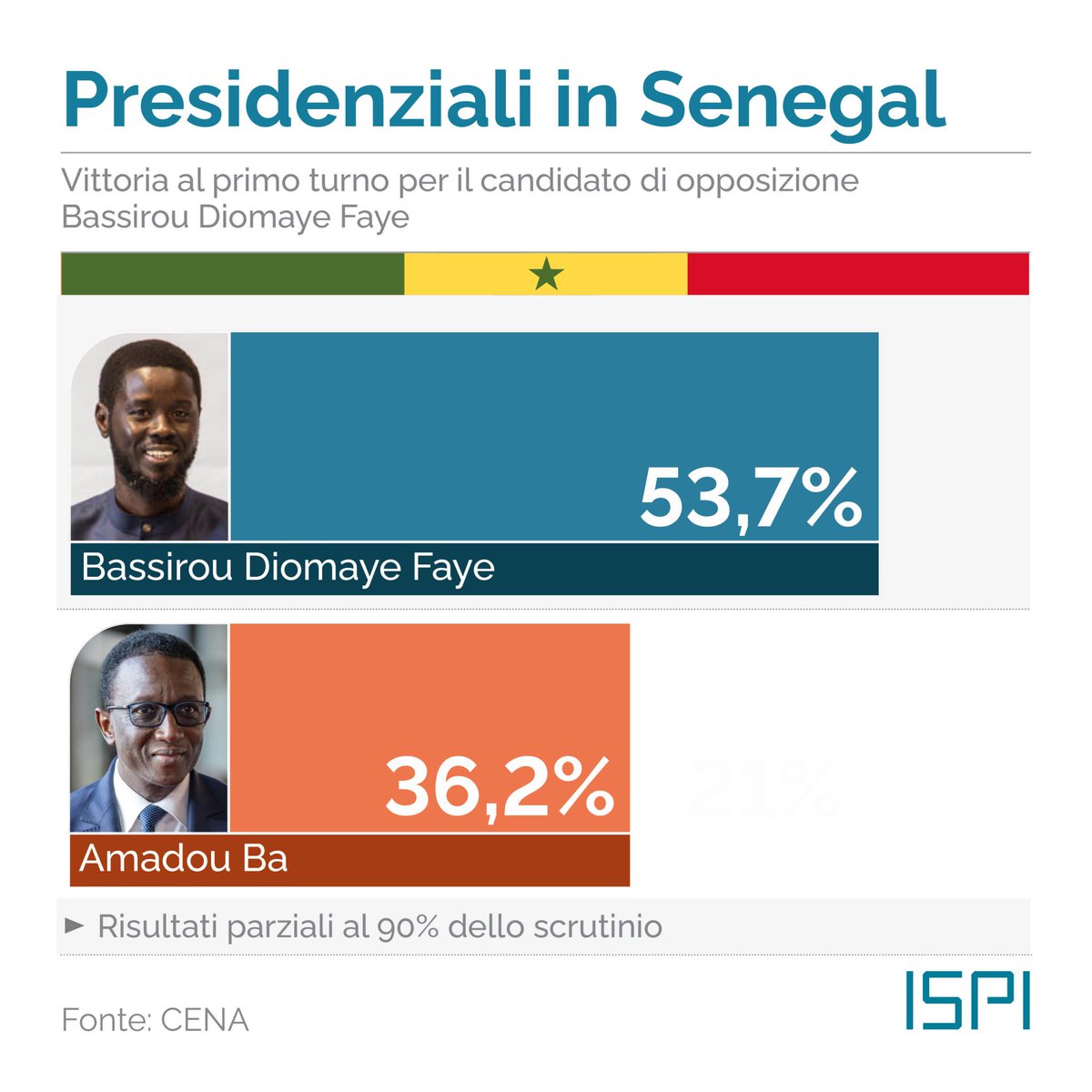 Bassirou Diomaye Faye sarà il nuovo presidente del #Senegal: la sua vittoria è un terremoto politico, ma anche un messaggio di #democrazia. #ISPIDailyFocus: bit.ly/43F7fmn