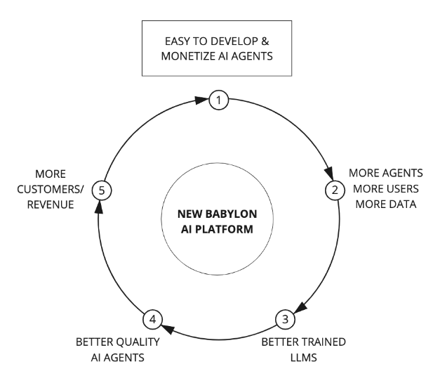 NewBabylon_AI's tweet photo. NewBabylonAI will have a strong competitive advantage compared to other companies developing AI agents which can be illustrated by this flywheel:

1⃣Easy to develop & monetize AI agents. Making it much easier to develop new AI agents and providing the ability to monetize them will help community developers to produce more AI agents/skills than other companies.

2⃣More AI agents/skills used by more Users (and Customers) will generate a much bigger proprietary dataset to train/finetune LLMs.

3⃣Better trained LLMs for AI agent tasks will result in a better quality of AI agents.

4⃣Better quality and more AI agents/skills will cover more use cases and provide more value to Customers which leads to more Customers.

5⃣More Customers for NewBabylonAI agents will bring in more community developers.
