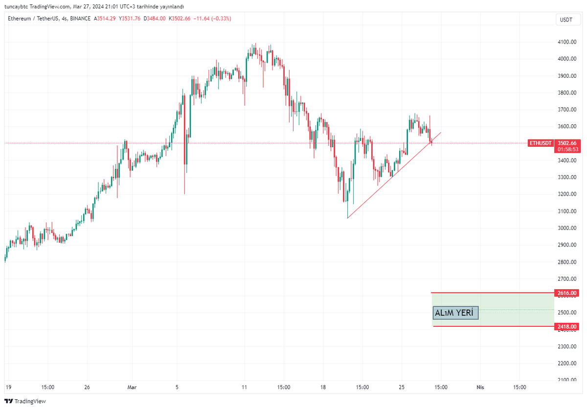 btc_eth_gold's tweet photo. eth düşüş beklentim bu şekilde. Yeşil alan toplama yeri https://t.co/EAa7Hzsf6o