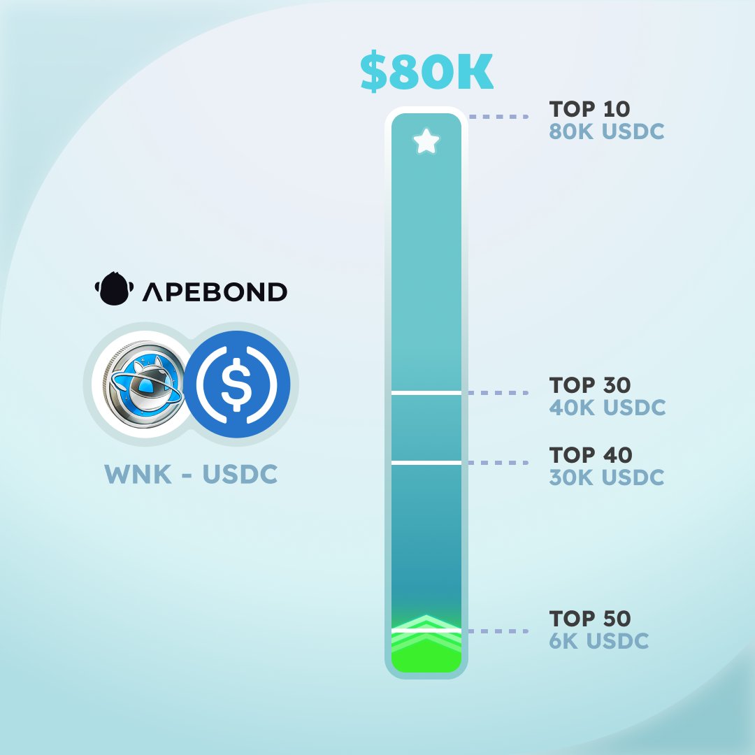 TheWinkyverse_'s tweet photo. 🐵 New @Apebond operation 🔥  

As mentioned during the #AMA, we've just launched another Apebond's pool! As a reminder, this allows you to buy $WNK at a discount 🤓 
🎯 We are aiming for 80K $USDC in total to secure a top 10 #listing 🚀  

After the first $10K test, we're going bigger with $40K, if successful, we'll go for another $40K.  

👉 https://t.co/vqAh3BKBSZ