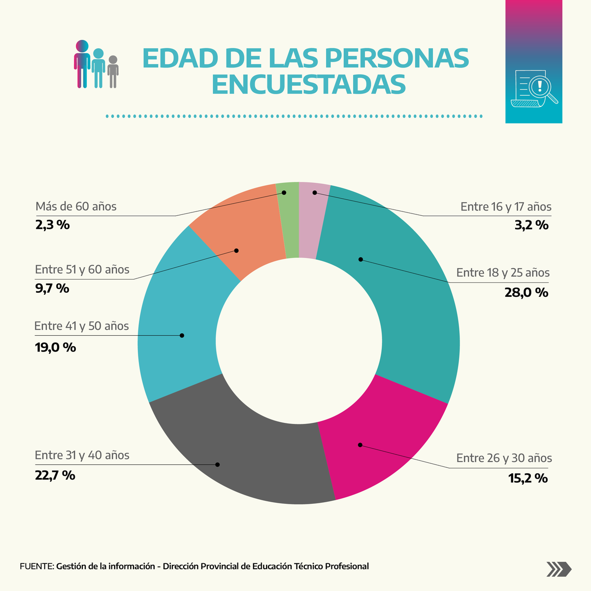 educaciontpba's tweet photo. Relevamiento del perfil de estudiantes de Formación Profesional 📊 Compartimos los resultados del último informe elaborado por nuestra área de Gestión de la Información: https://t.co/RzMqRu8G5c https://t.co/IqgMSsxDAO