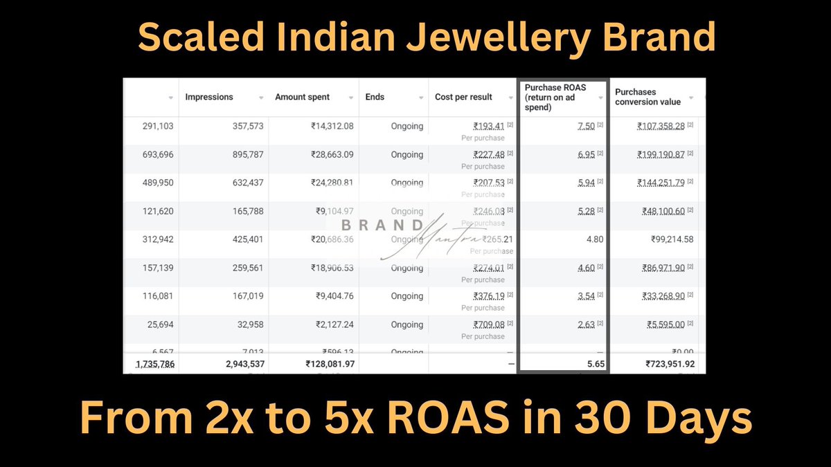 In just 30 days, we've catapulted a jewelry brand's ROAS from 2x to an impressive 5x! 📈✨