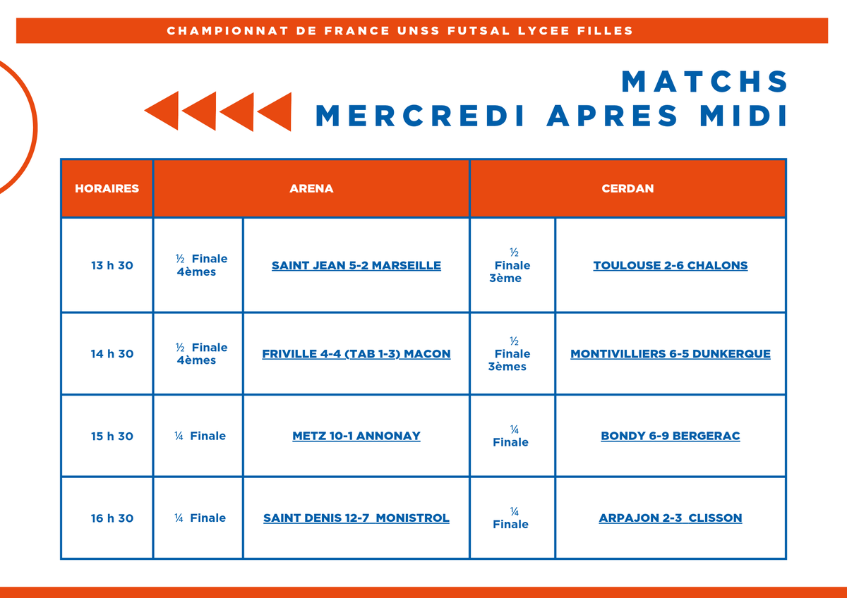 Fin de journée ! Voici les résultats de l'après midi ⚽️ #FranceUNSS #UNSS #Futsal