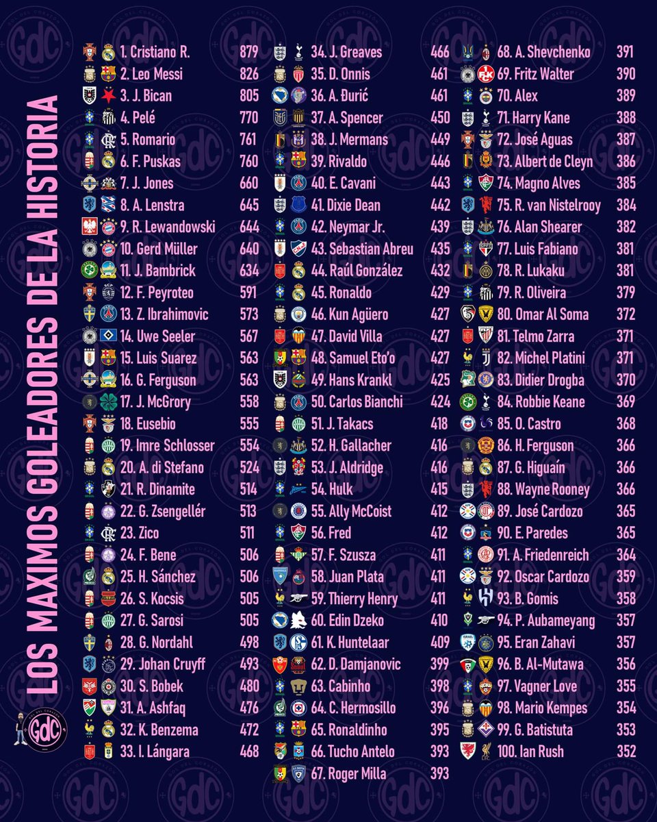 AdrianMagnoli's tweet photo. Guarden esto.
Goleadores de toda la historia actualizados https://t.co/jcYlMplXzR