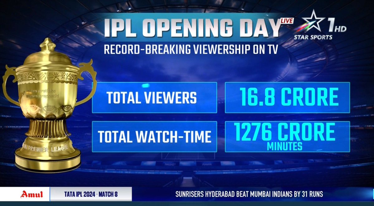 HIGHEST VIEWERSHIP IN RCB vs CSK MATCH IN IPL 2024.💛❤️

- The Most Watched Opening Match in IPL history on Star Sports.🔥🌟

#StarSports #IPLOnStar #CSKvRCB #CSKvsRCB #TravisHead #AbhishekSharma #HeinrichKlaasen #AidenMarkram #HardikPandya #RohitSharma #JaspritBumrah #MI #SRH…