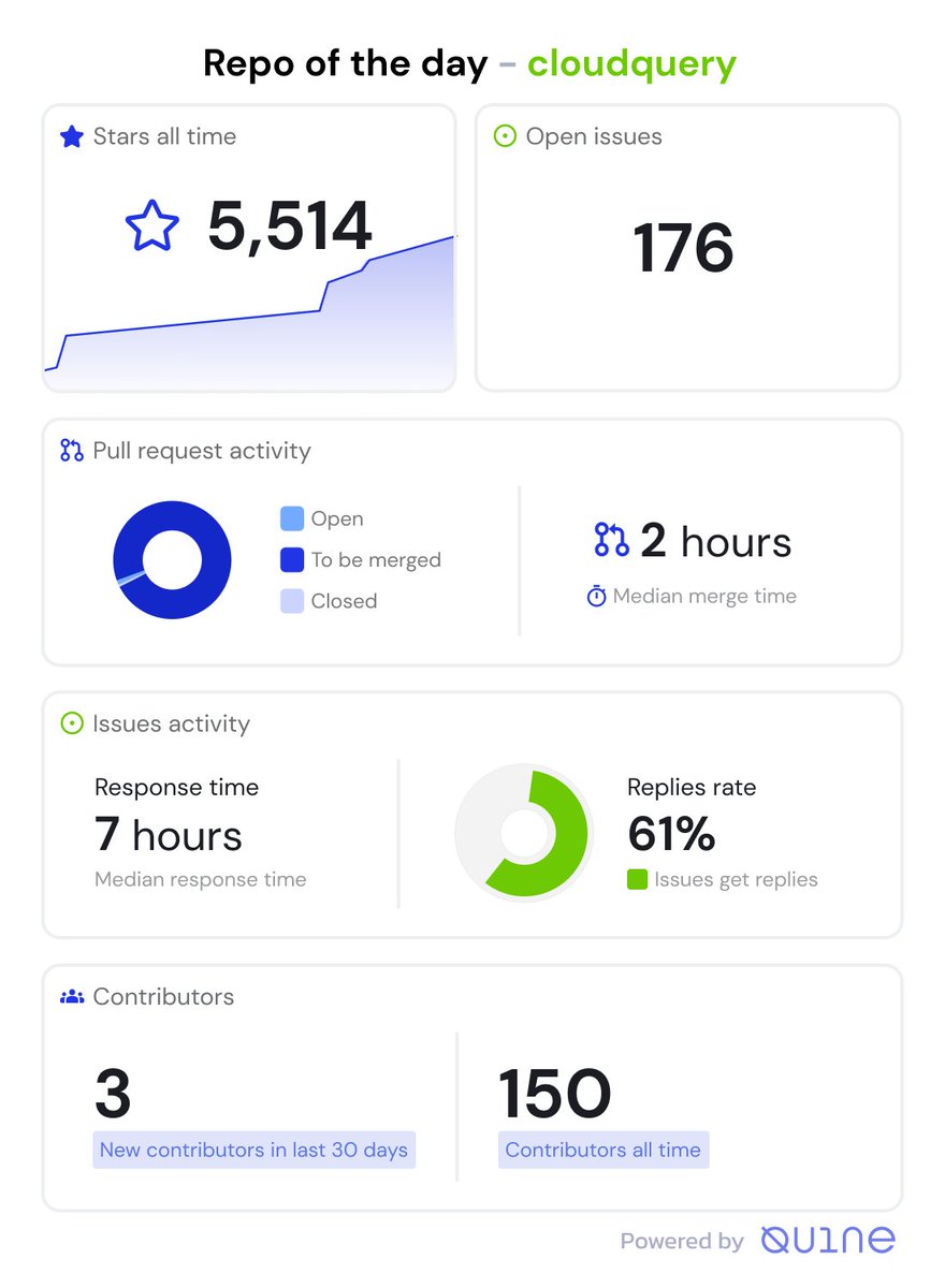 Your mid-week contribution 🌟: Cloudquery👇 Led by @yevgenypats, @cloudqueryio is an open-source, high-performance data integration platform for security and infrastructure teams. Here’s why you should contribute to this repo: 1️⃣ Contributing to CloudQuery lets you leverage