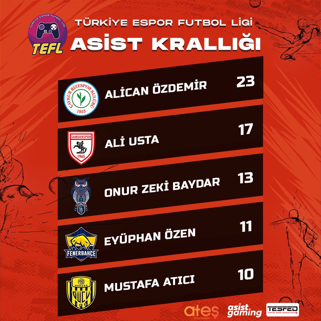 ⚽️🎮 Türkiye Espor Futbol Ligi'nde gol ve asist krallığı yarışında da rekabet devam ediyor. İşte ligin 26. haftasının ardından oluşan gol ve asist krallığı tabloları. 📋