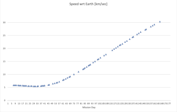 Happy mission day #167 ofor @MissionToPsyche! As the Earth in its orbit turns away from the spacecraft the apparent speed of Psyche keeps increasing. Relative to the Sun the s/c is still in the low 20's of km/sec. #PI_Daily