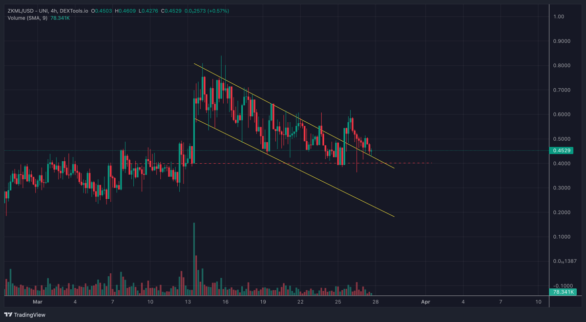 $ZKML and $TPU are both retesting, be ready for green candles... ⏳📈