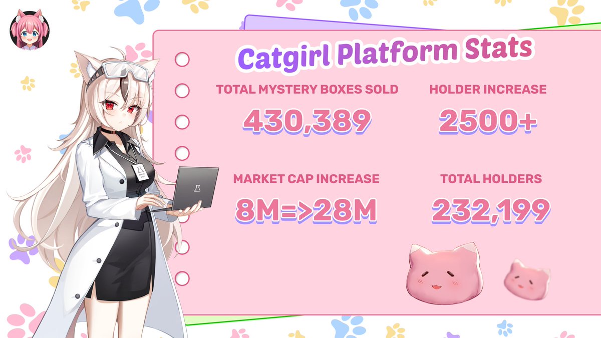 'We just wrapped up an amazing month! 🎉 Let's take a moment to celebrate some of our achievements together.🌟 ✧ 430K Mystery Boxes Sold (Season 1 & 2) ✧ 8M=>28M Market Cap Increase ✧ 2500+ New Holders (March) ✧ 232K Total Holders 🐱 And guess what? The much anticipated