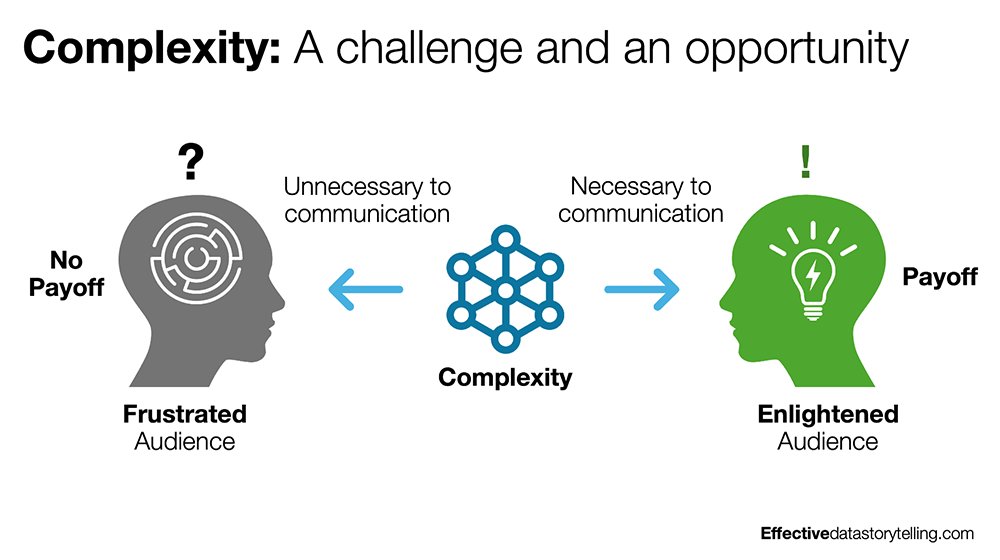 We often look down on complexity in #datastorytelling. While I agree we should simplify our data communications as much as possible (less is more), sometimes, the complexity is necessary when it delivers a payoff we couldn't achieve otherwise. linkedin.com/posts/brentdyk…