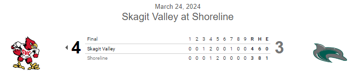 PNW College Baseball Report (@pnw_cbr) on Twitter photo #JUCO G2 FINAL: (from 3/24)
Skagit Valley 4, Shoreline 3
<a href="/carsonrich9/">carsonrich</a> 4⅔ IP, 3R, 3K
<a href="/Benedwards0/">Ben edwards</a> 3⅓ IP, 0R, 2K
<a href="/TyRusko7/">Ty Rusko</a> 2-3, 2B, RBI
<a href="/Logan__Vermeire/">Logan Vermeire</a> 2-4, 2R #JUCO G2 FINAL: (from 3/24)
Skagit Valley 4, Shoreline 3
<a href="/carsonrich9/">carsonrich</a> 4⅔ IP, 3R, 3K
<a href="/Benedwards0/">Ben edwards</a> 3⅓ IP, 0R, 2K
<a href="/TyRusko7/">Ty Rusko</a> 2-3, 2B, RBI
<a href="/Logan__Vermeire/">Logan Vermeire</a> 2-4, 2R